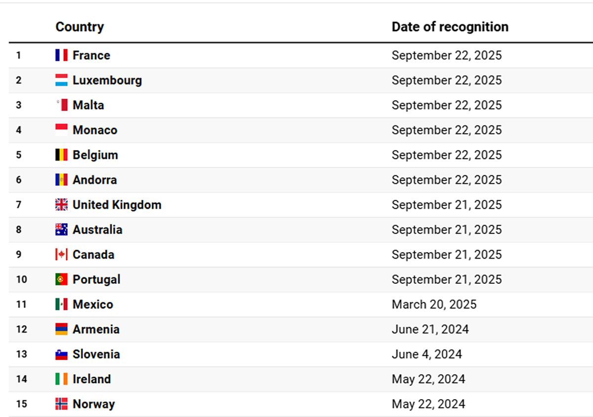 LOS ÚLTIMOS QUE SE INCLINARON POR PALESTINA. Entre ellos se encuentran Francia, Luxemburgo, Malta, Mónaco, Andorra, Bélgica, Reino Unido, Australia, Canadá, Portugal y México. / ALJAZEERA 