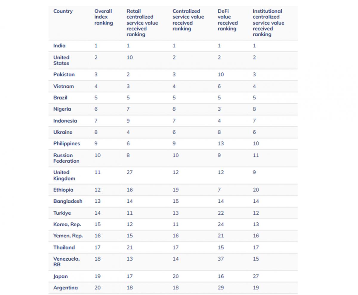 RANKING MUNDIAL. La adopción de criptomonedas crece con fuerza entre ciudadanos, comercios y jóvenes argentinos. / CAPTURA DE PANTALLA