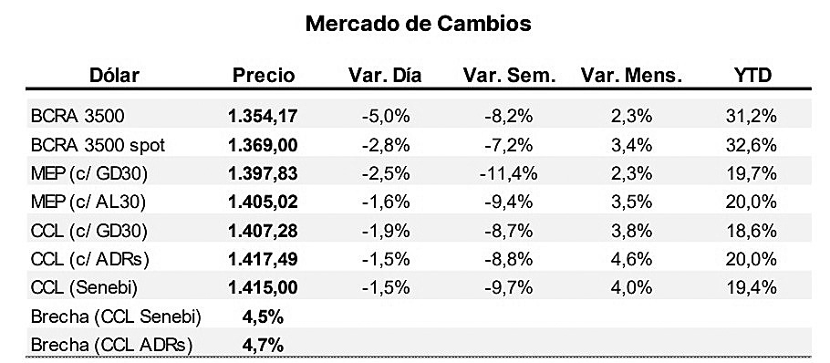 FUENTE: Portfolio Personal de Inversiones (PPI) en base a Bloomberg & BYMA