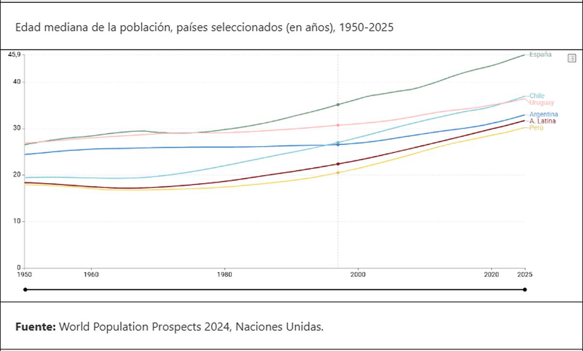 COMPARACIÓN DEMOGRÁFICA. Argentina tiene una edad mediana 13 años menor que la de España, pero registra una fecundidad en niveles similares.
