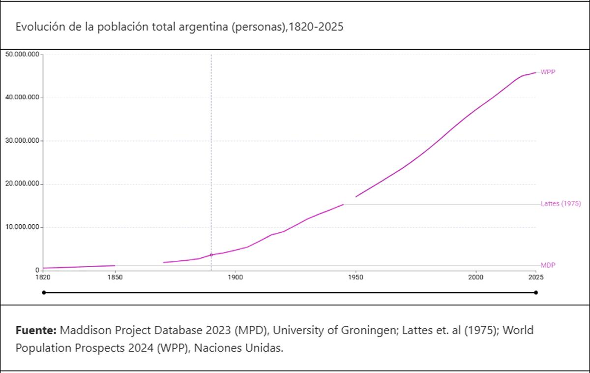 POBLACIÓN ARGENTINA. La comparación entre 1869 y 2025 muestra cómo se redujo la proporción de menores de 20 años y creció el grupo de adultos mayores.