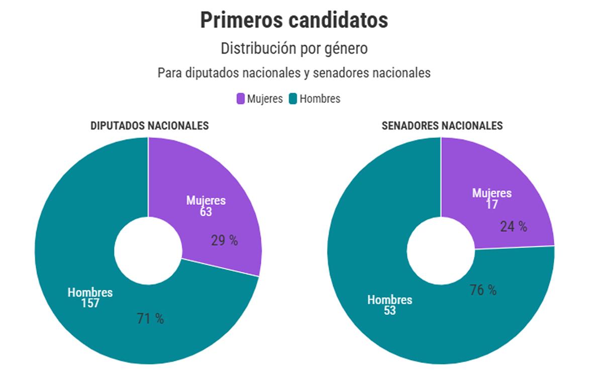 ELECCIONES. En la Cámara de Diputados, las mujeres son el 42% del total: 109 sobre 257.