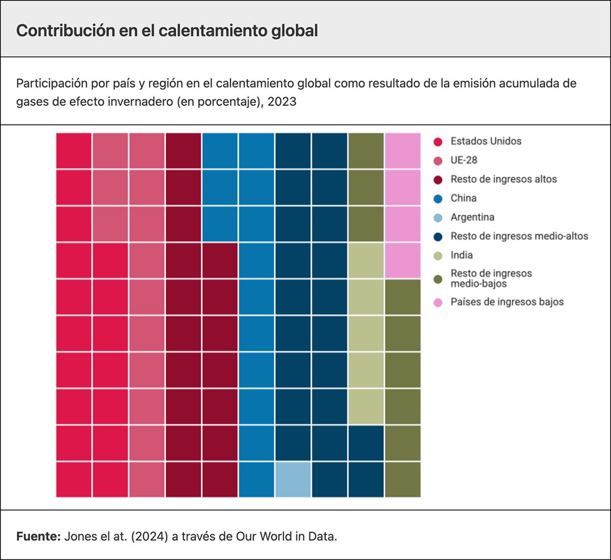 EMISIONES. Argentina aportó apenas el 1,1% de las emisiones globales históricas, pero es altamente vulnerable a sus efectos.