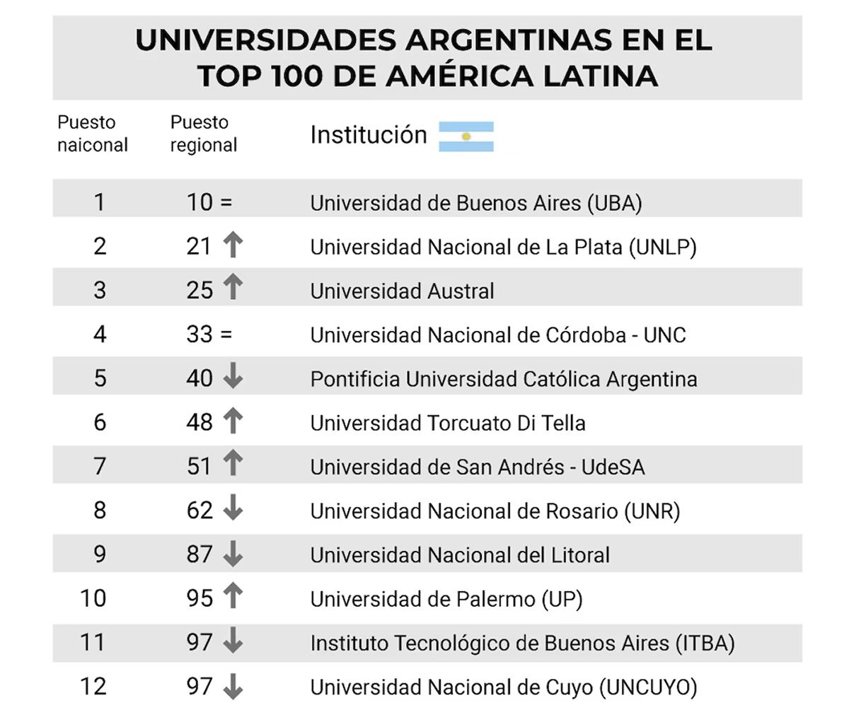 RANKING QS AMÉRICA LATINA Y CARIBE. Casi la mitad de las argentinas perdió posiciones por falta de recursos. / QS