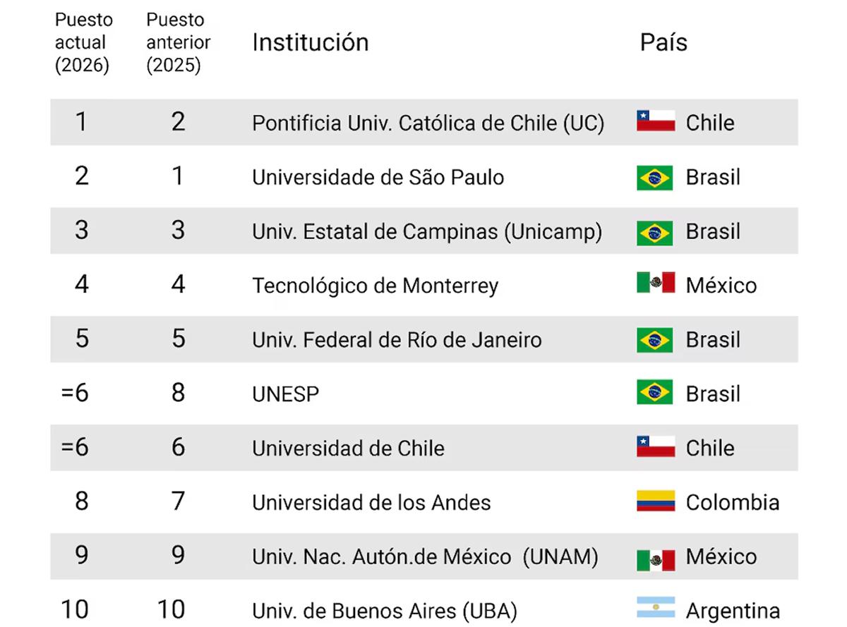 TOP 10. La UBA se mantiene en el top 10 regional, entre 491 instituciones de 26 países. / QS