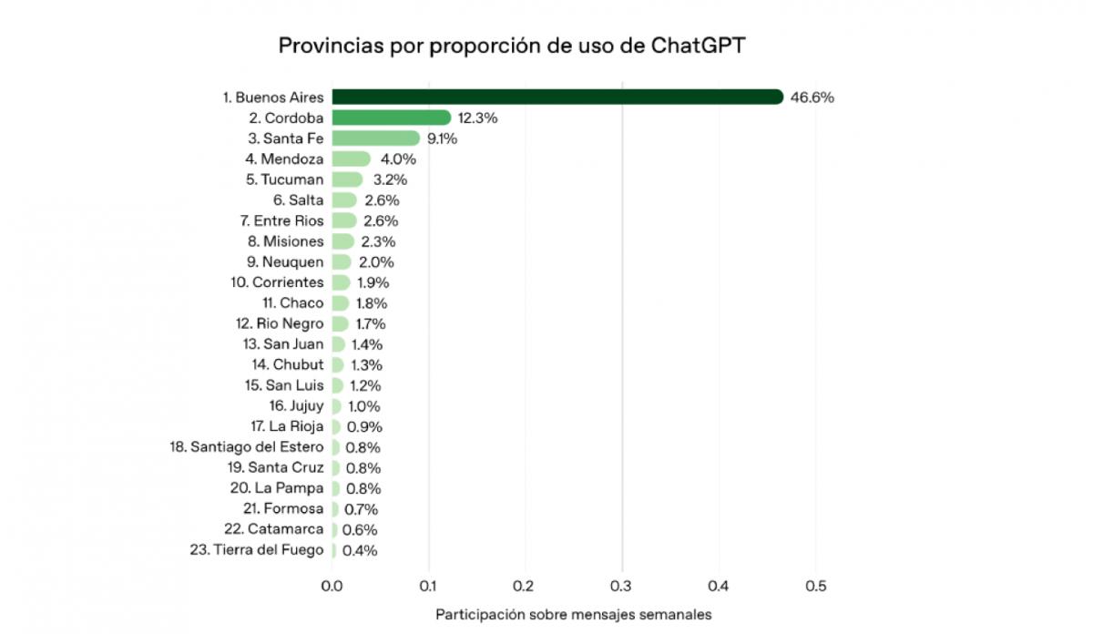 Tucumán, entre las provincias en las que más se usa ChatGPT