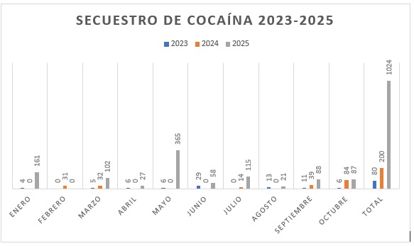 En Tucumán se secuestró en 10 meses una tonelada de cocaína