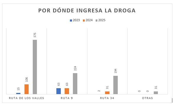 La “Ruta de los Valles”, el camino elegido por los narcos