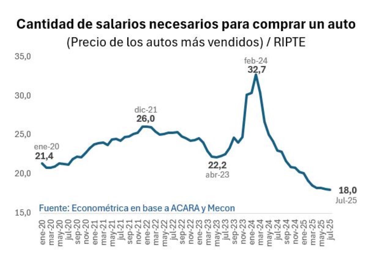 El auto más barato del mercado puede comprarse con 18 sueldos