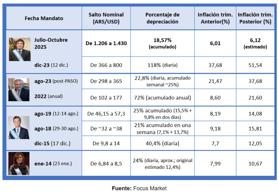 Inflación y dólar, el gran karma argentino en los años electorales
