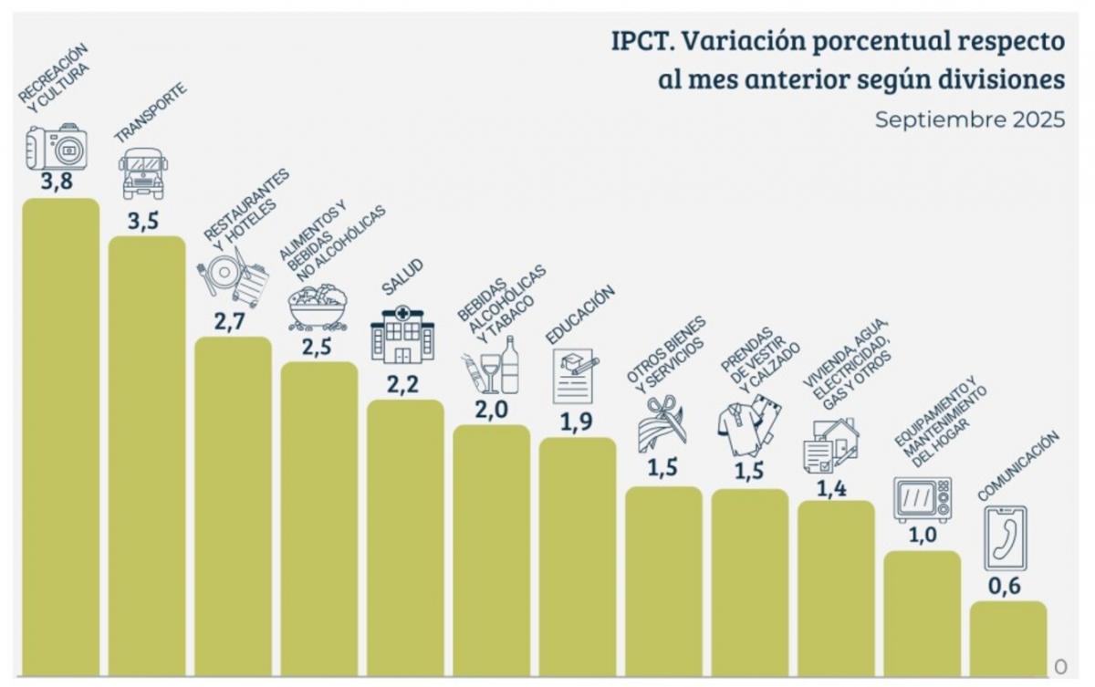 Se despertaron los alimentos y la inflación tucumana subió al 2,1%