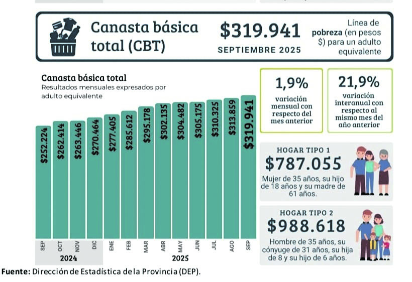 Por día, una familia precisó $32.954 para no caer en la pobreza
