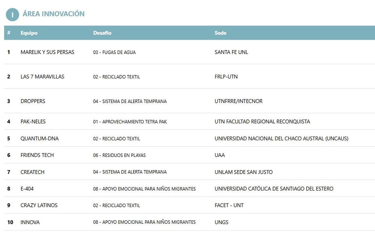 EN INNOVACIÓN. Estos son los ganadores de la categoría mencionada. / RALLY