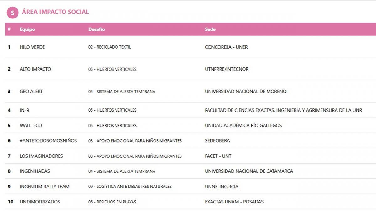 RALLY LATINOAMERICANO DE INNOVACIÓN. Este es el listado completo de los ganadores 2025. / RALLY
