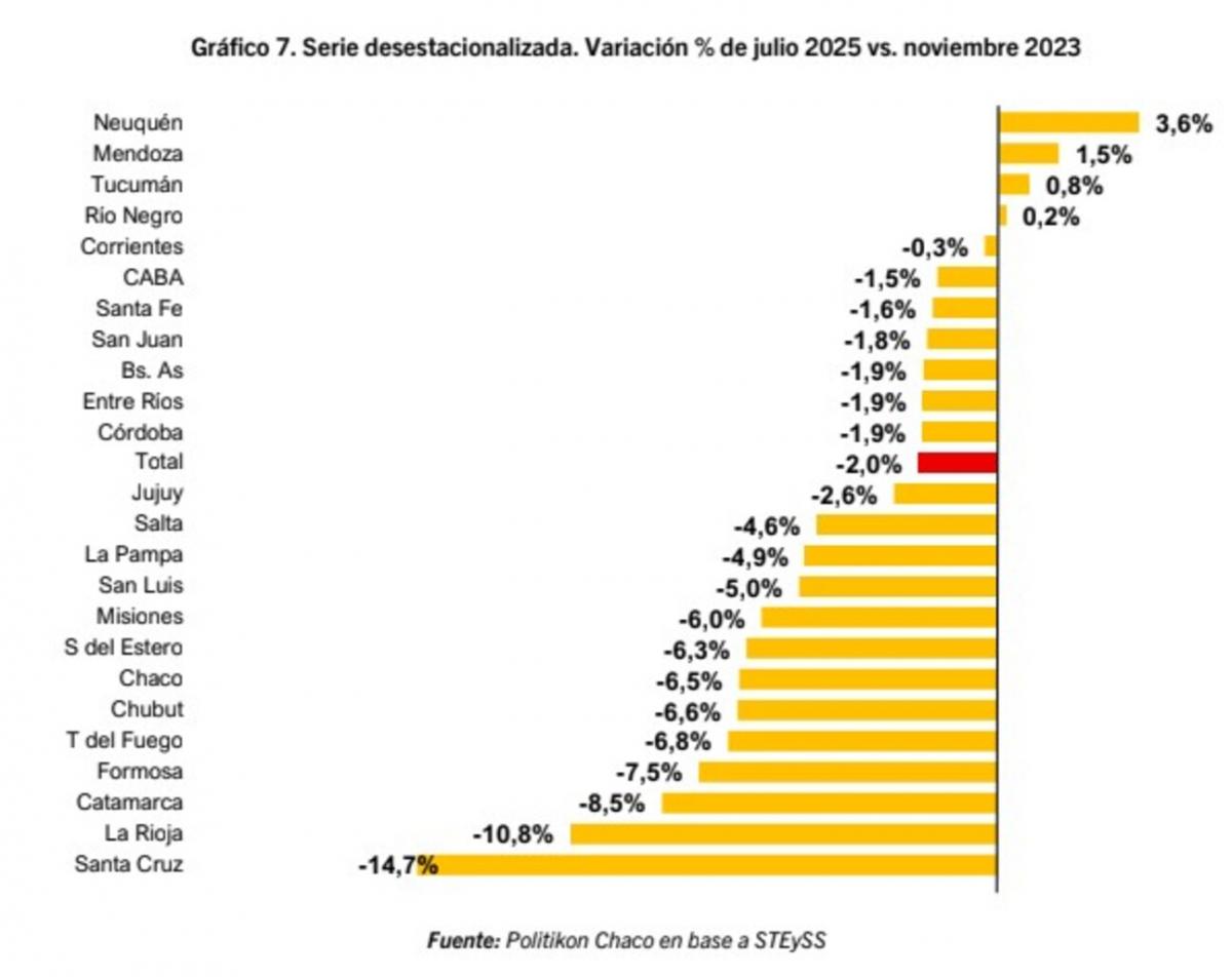 Tucumán fue una de las provincias en las que creció el empleo privado