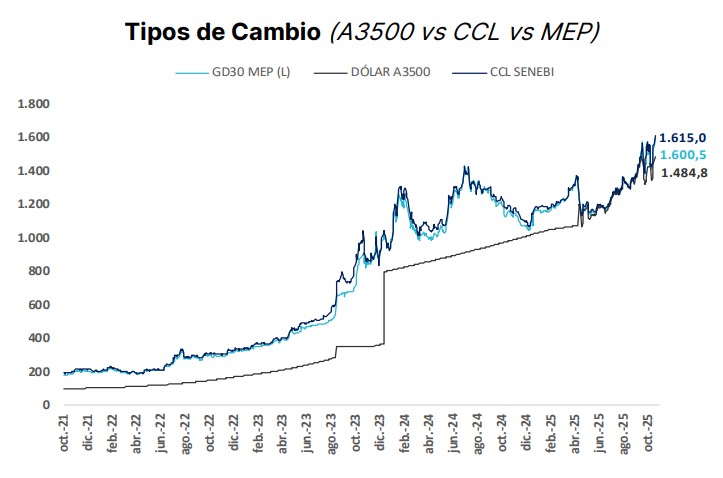 El dólar toca el techo de la banda y el Banco Central vende