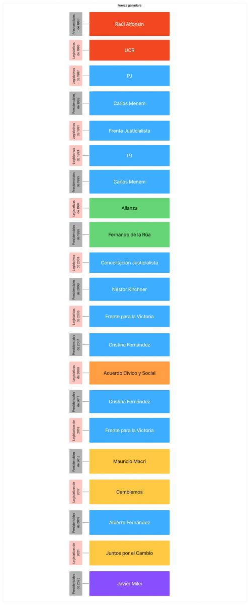 Dos mensajes diferentes de las elecciones de medio término, del 83 a la fecha