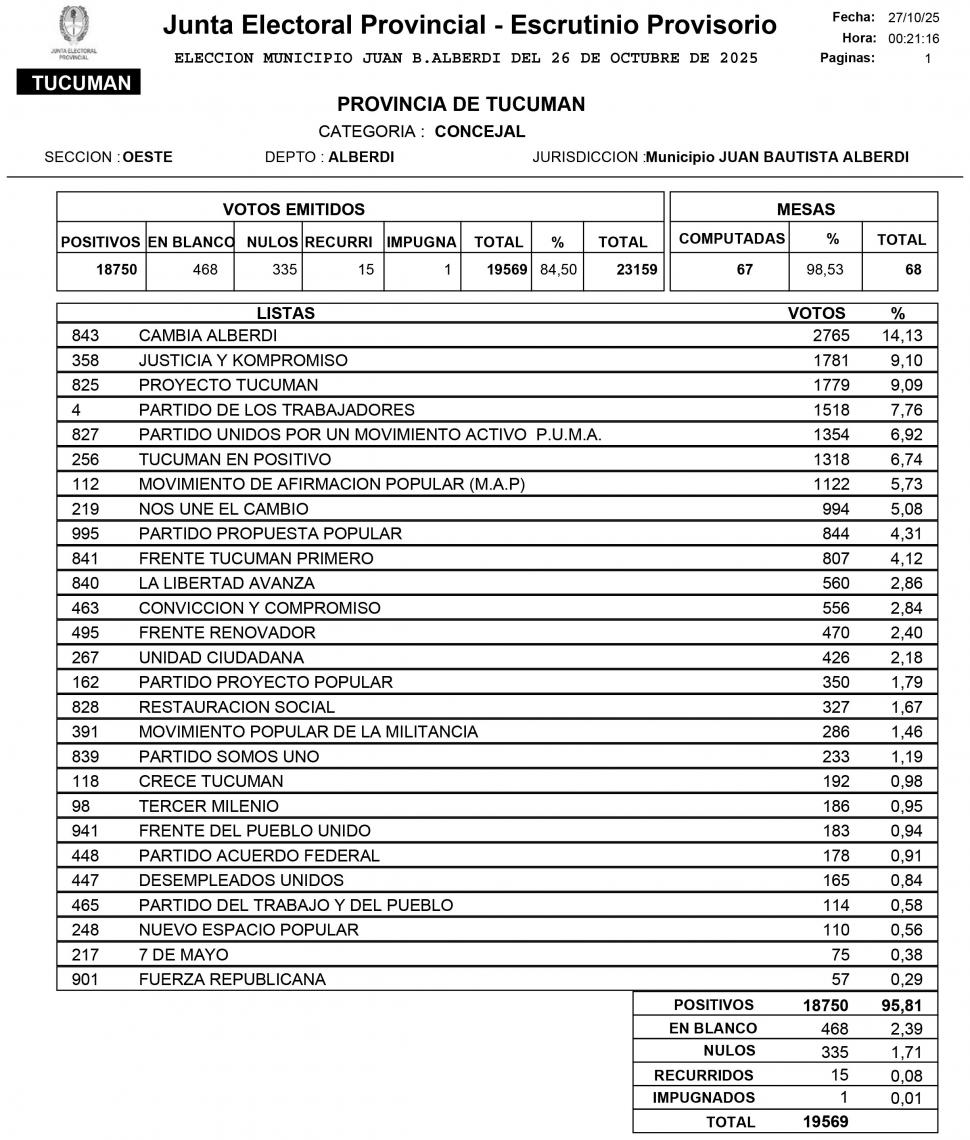 CONCEJALES. El conteo de votos para el cuerpo parlamentario.