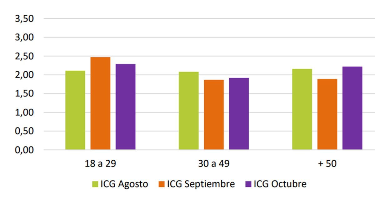 POR EDADES. Los jóvenes y adultos mayores son los que más bancan a Javier Milei. / IGC