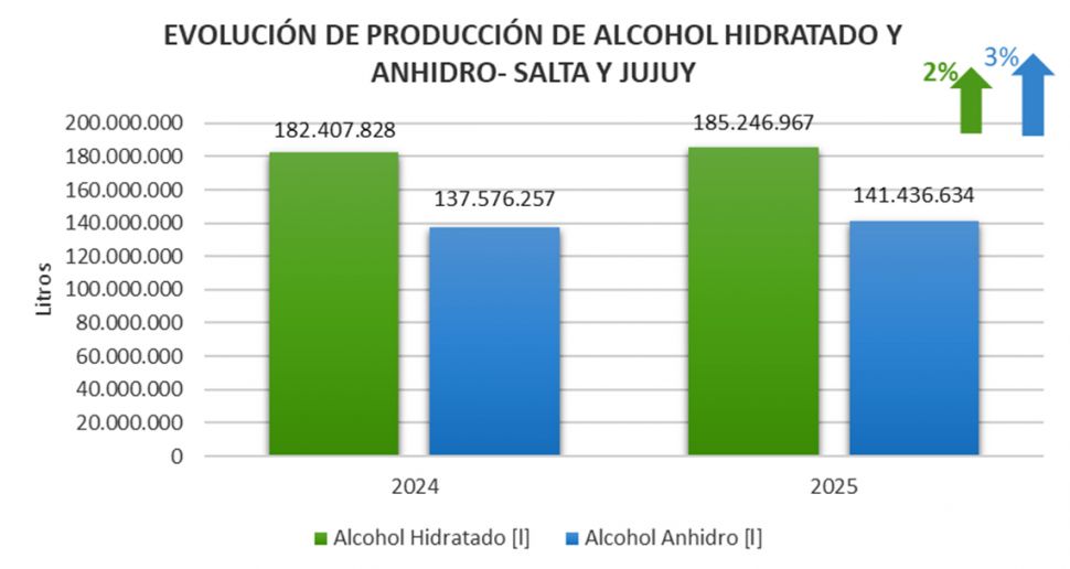 La provincia va produciendo 302 millones de litros de alcohol