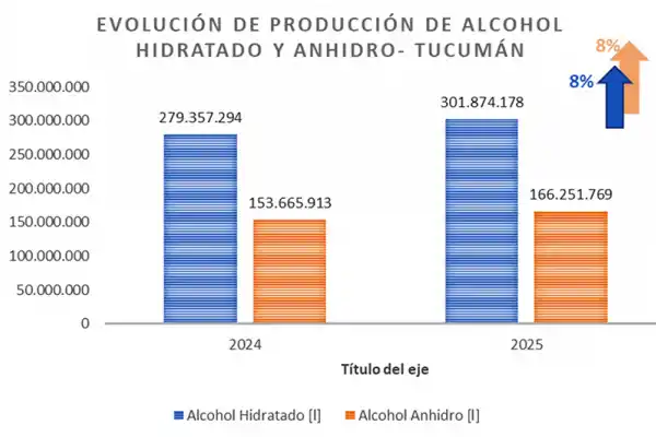 La provincia va produciendo 302 millones de litros de alcohol