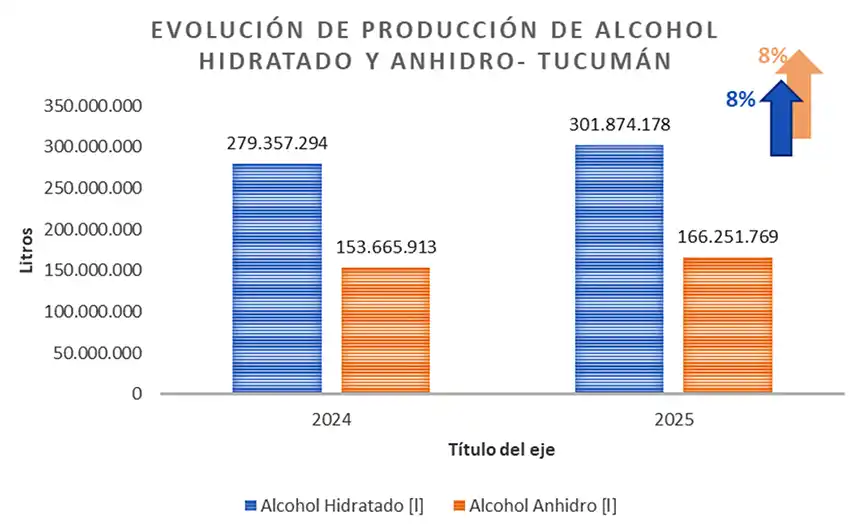 La provincia va produciendo 302 millones de litros de alcohol