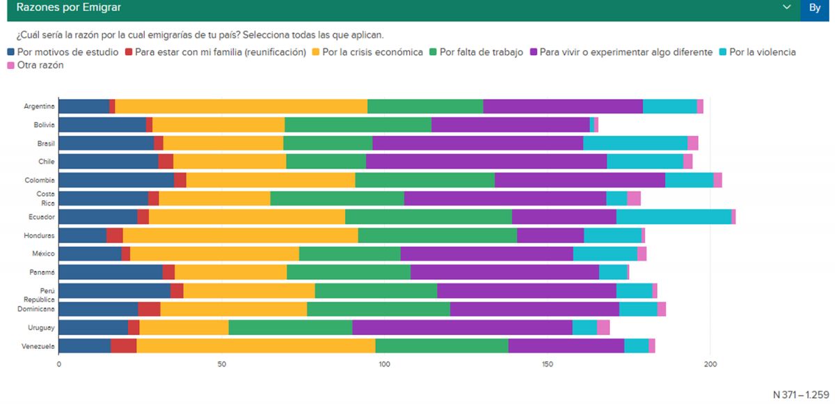GRÁFICOS. Más de la mitad de los jóvenes argentinos quiere emigrar, por diferentes motivos, pero principalmente por la crisis económica. / JUVENTUDES: UNA ASIGNATURA PENDIENTE