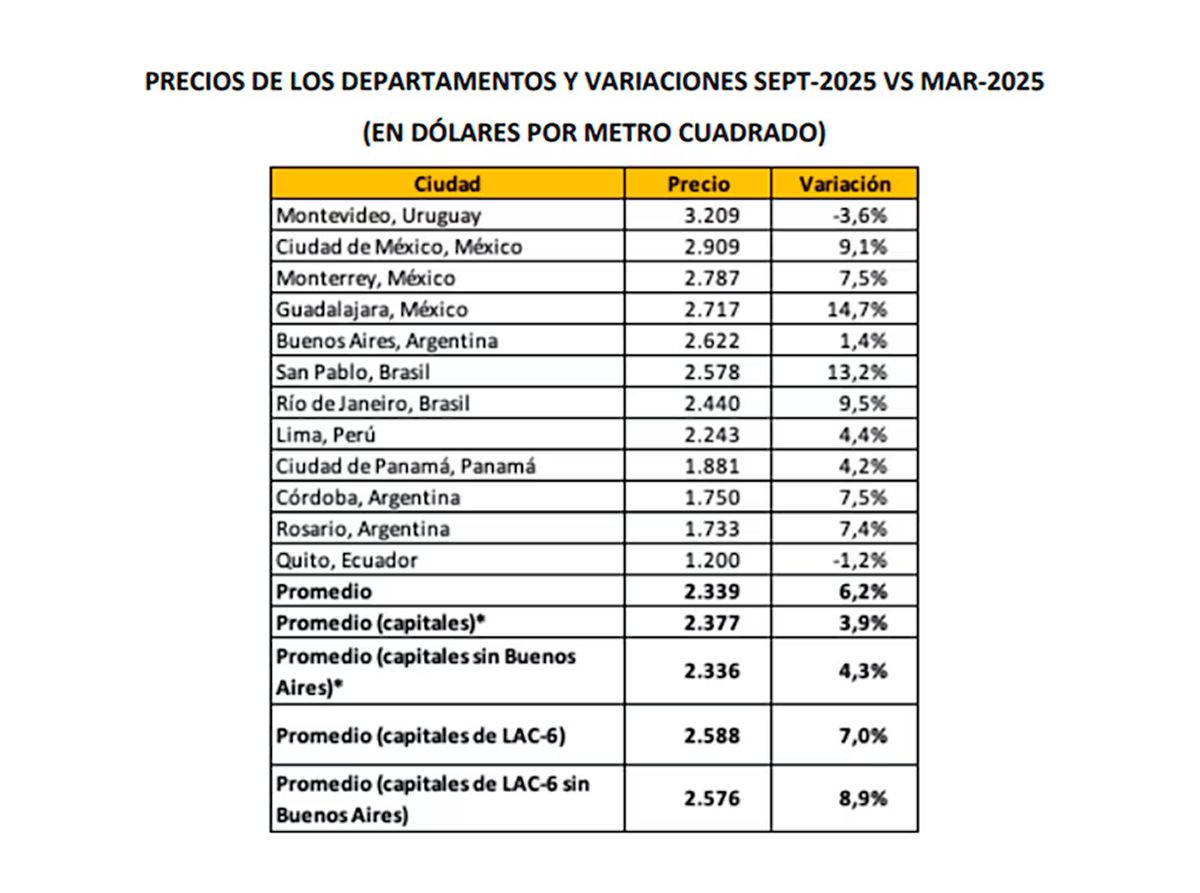 MERCADO INMOBILIARIO. Montevideo encabeza el ranking regional con el metro cuadrado más caro de América Latina