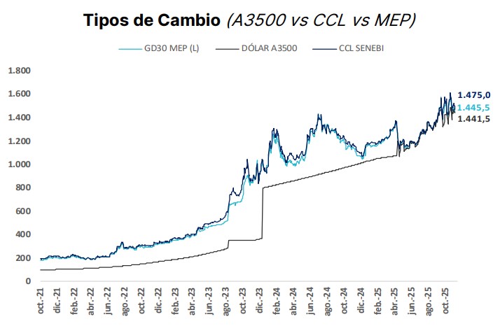 El dólar como ancla: por qué el esquema actual frena el crecimiento y la acumulación de reservas