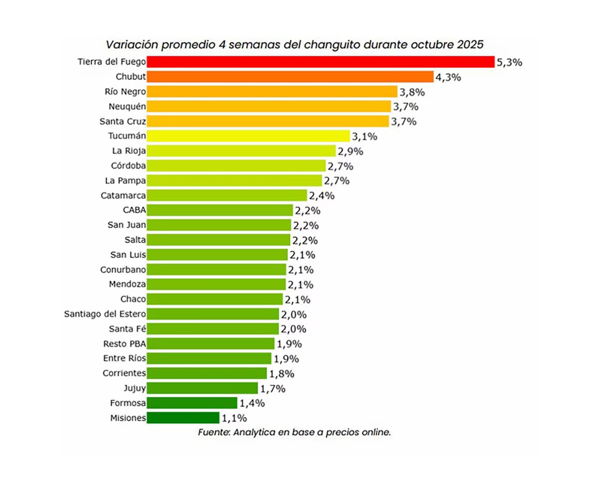 ¿Cuánto necesitaron los tucumanos para llenar un carro en el súper durante octubre?