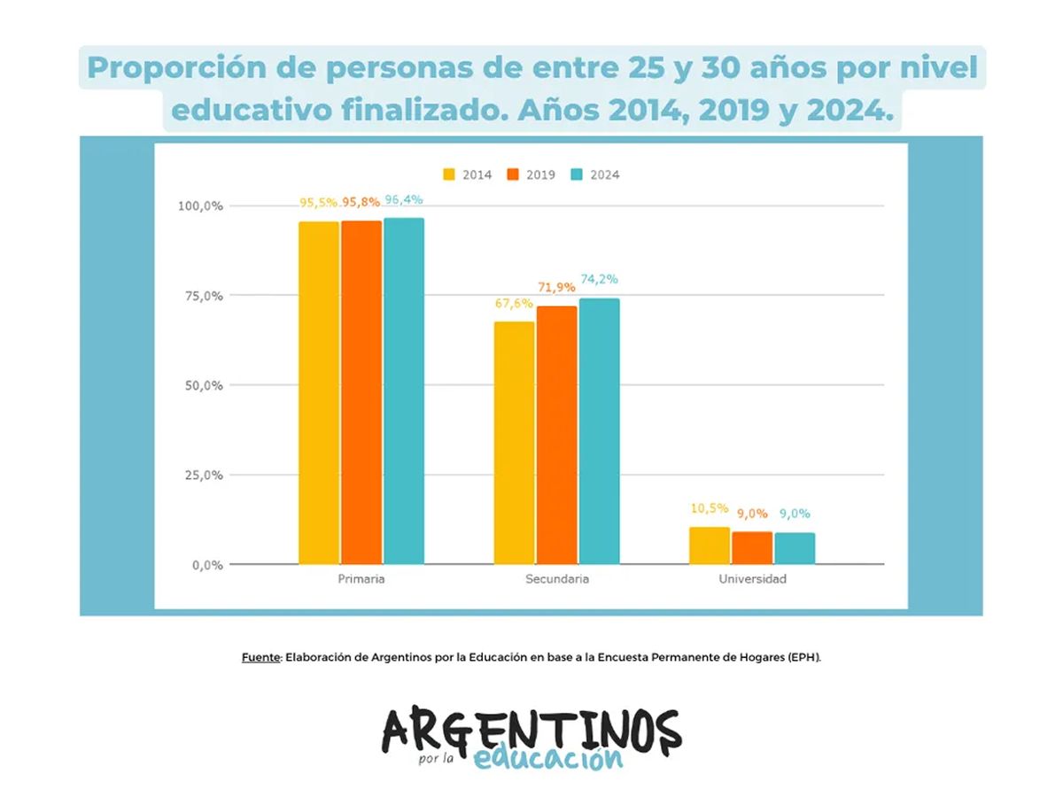 ESTADÍSTICAS DE LA EDUCACIÓN. Las razones detrás del número: exigencias laborales, carreras desactualizadas y una educación que no se adapta al presente. / ARGENTINOS POR LA EDUCACIÓN