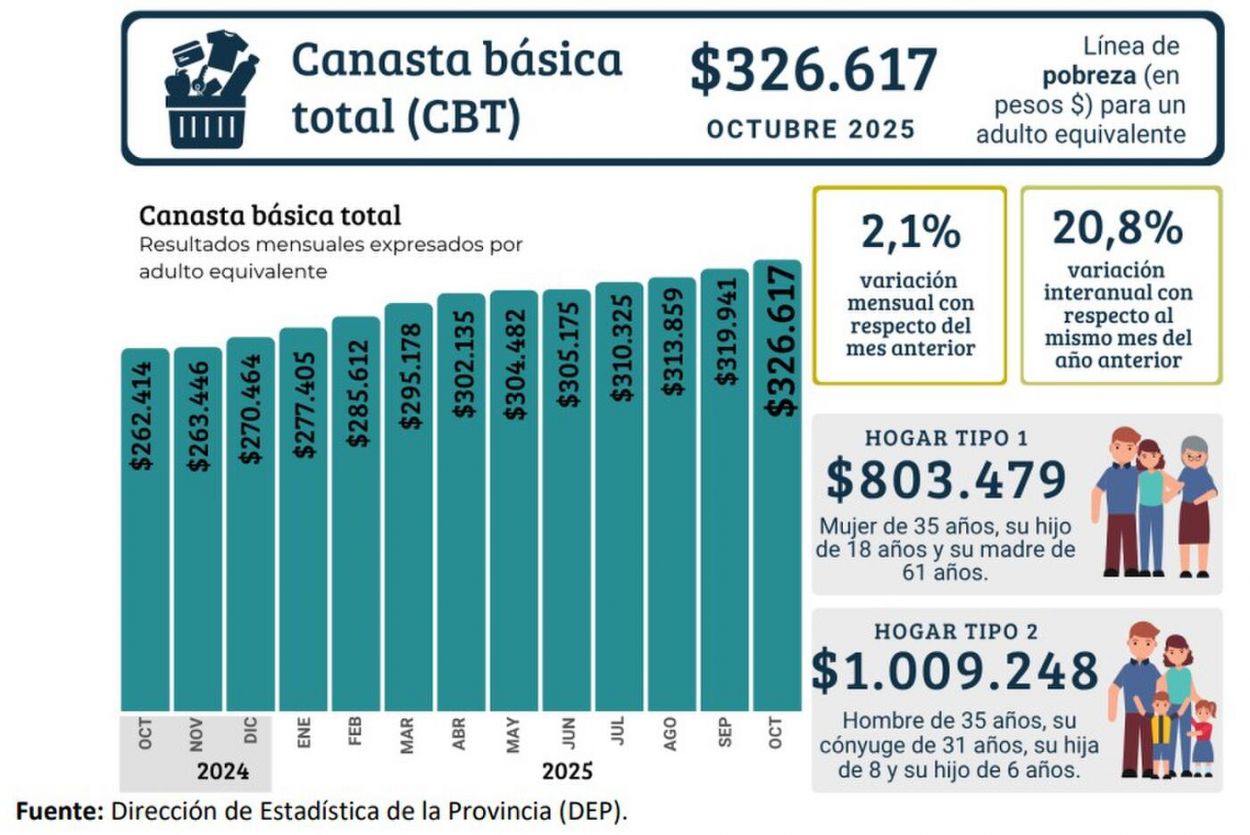 La inflación en Tucumán trepó al 2,5% y la canasta básica ya cuesta $ 1 millón