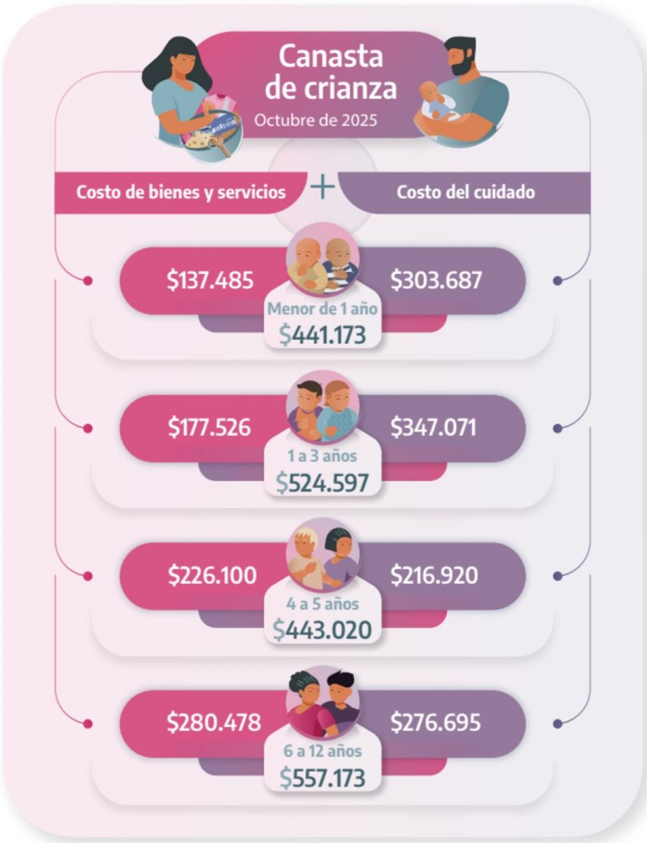 Se necesitaron más de $557.000 en octubre para mantener a un hijo, según el Indec