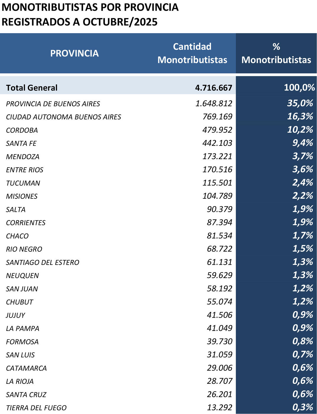 RÉGIMEN SIMPLIFICADO. La continuidad del sistema está en el ojo de la tormenta, dentro de las reformas.