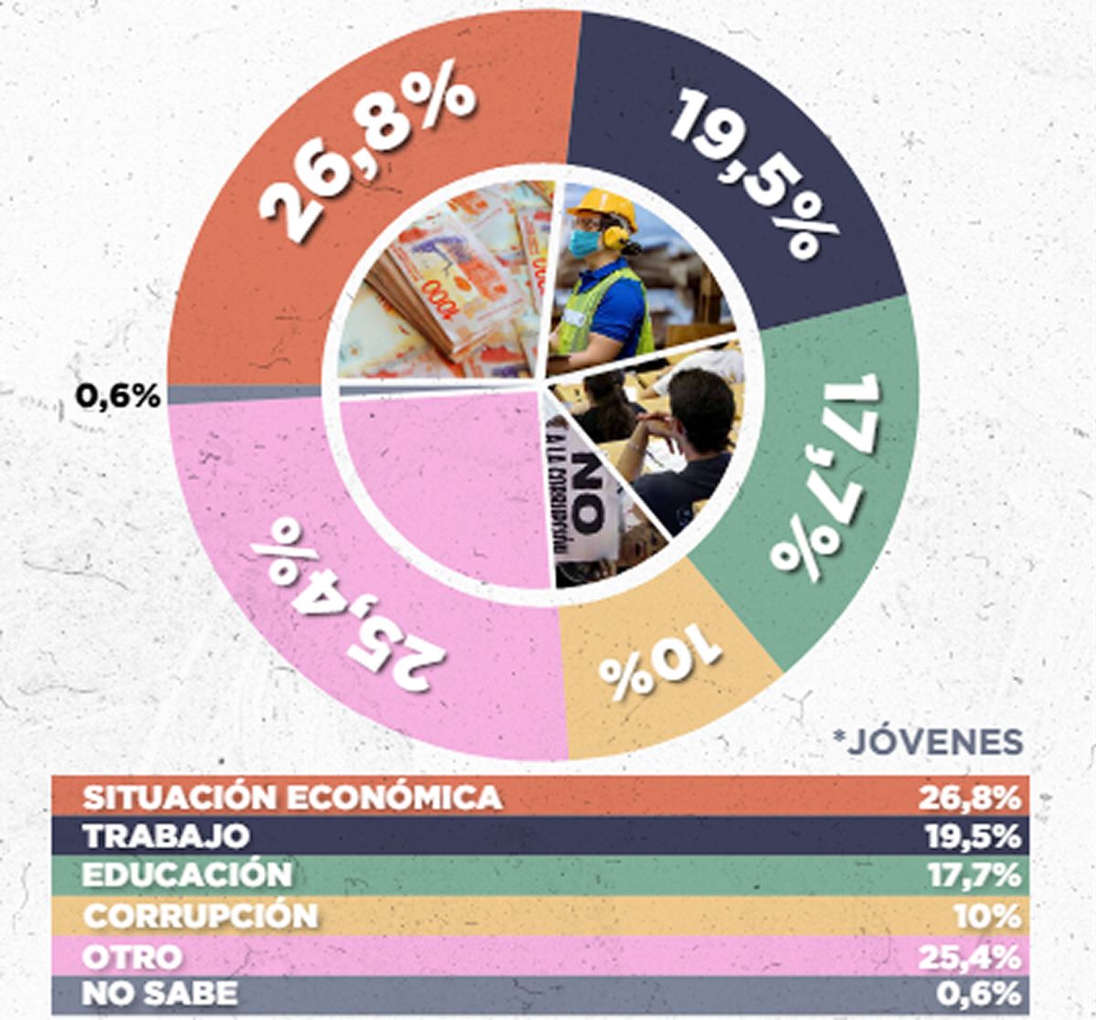 PREOCUPACIONES. La imagen muestra una encuesta sobre las principales preocupaciones de los jóvenes, categorizadas. / CAPTURA DE PANTALLA