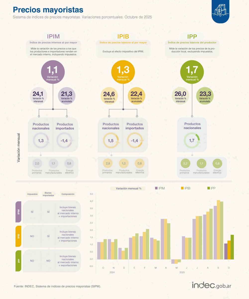 Foto tomada de X/@IndecArgentina. 