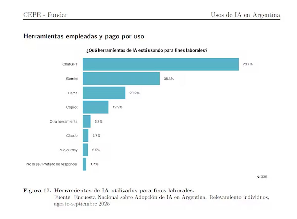 INFORME. Cómo y para qué usamos la inteligencia artificial en Argentina, según un estudio académico.