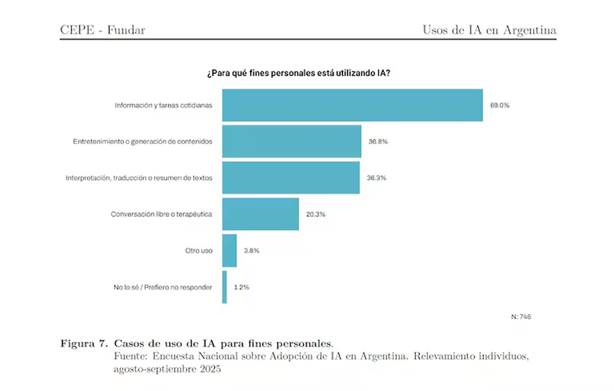 INFORME. Cómo y para qué usamos la inteligencia artificial en Argentina, según un estudio académico.
