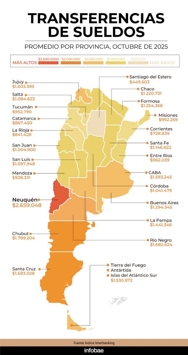Los sueldos en Argentina: cuánto se cobra en cada provincia y cuáles son los sectores que mejor pagan
