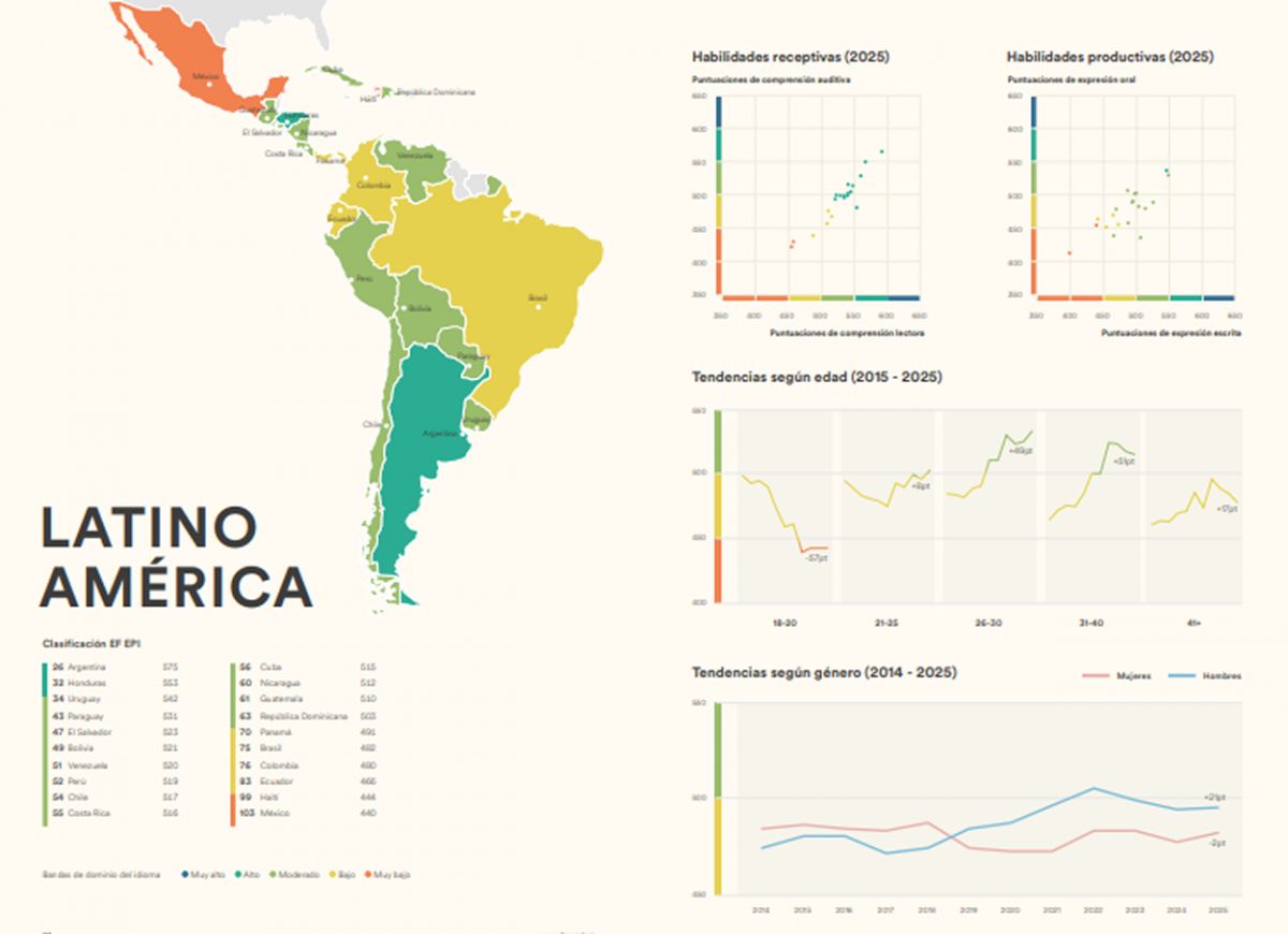 SITUACIÓN DE LA REGIÓN. México es el país latinoamericano con menor dominio del inglés. CAPTURA DE PANTALLA