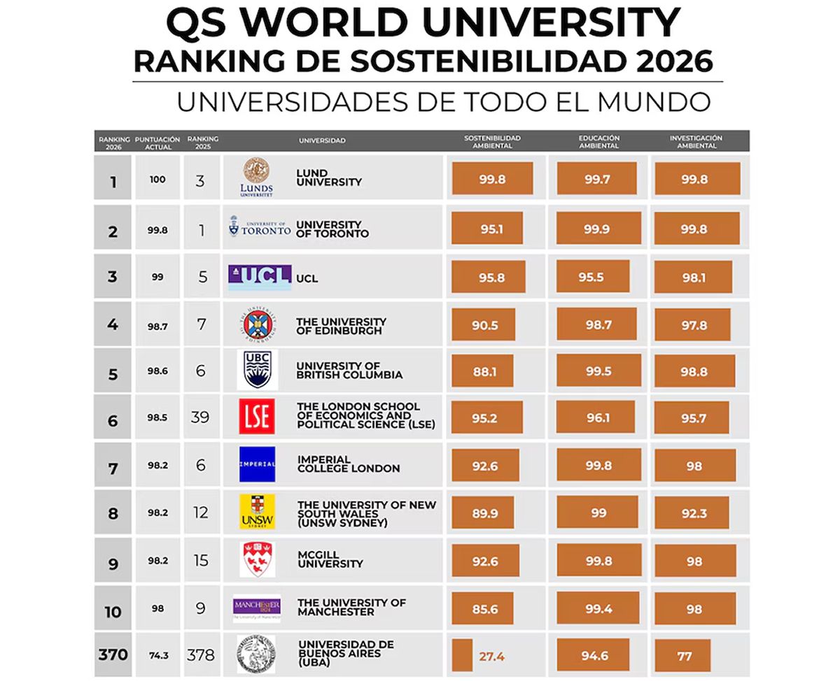 RANKING. La evaluación ambiental de las 10 primeras universidades rankeadas en el mundo y el puesto que ocupa la UBA al respecto