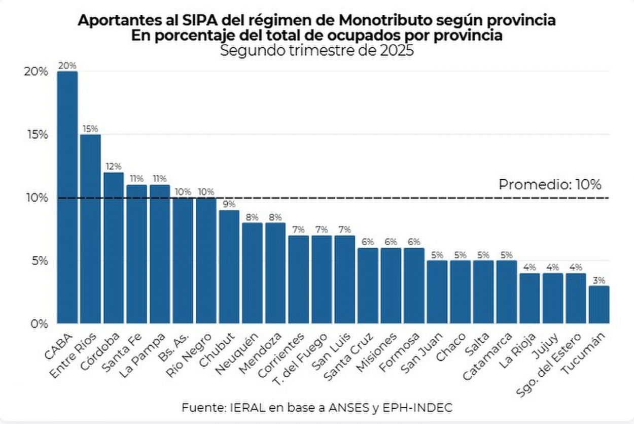 ¿Qué cambios pueden llegar a aplicarse en el Monotributo?