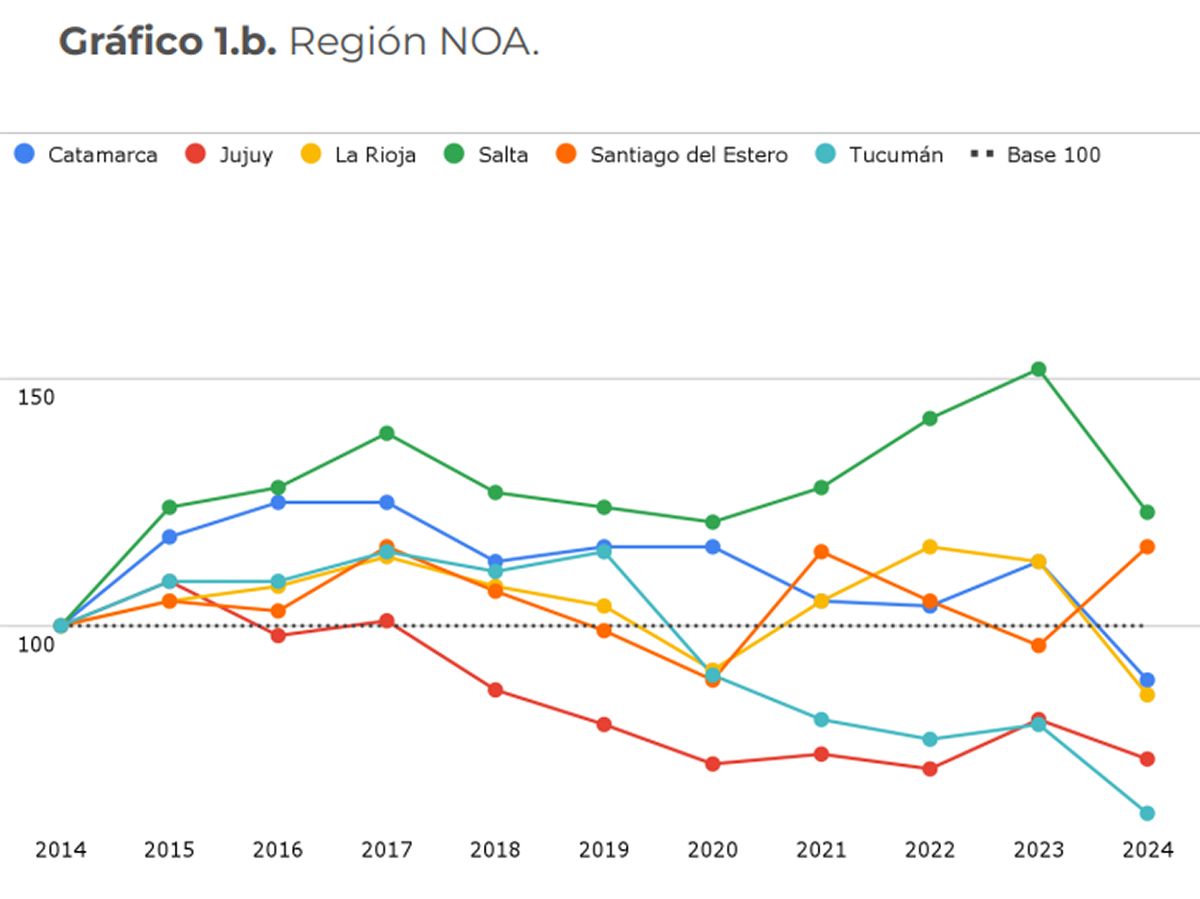 GRÁFICO. Tucumán entre las provincias que más recortaron la inversión educativa. / CAPTURA DE PANTALLA