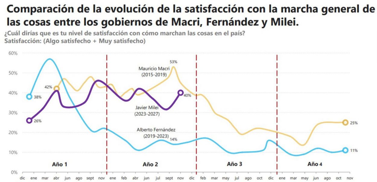 La clase media alta vuelve a poner fichas al plan de Milei