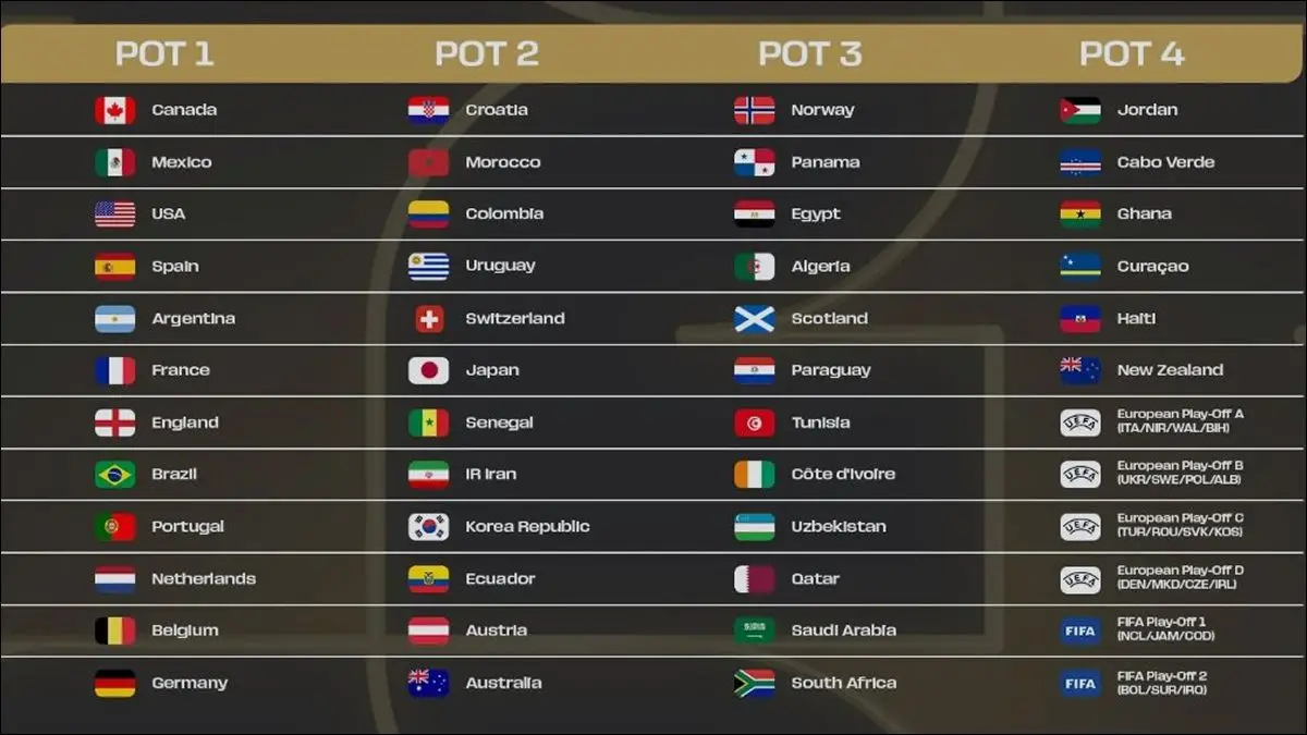 Los bombos para el sorteo del Mundial 2026