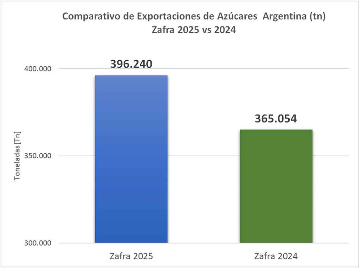 Zafra 2025: Tucumán marcó un récord al moler casi 17,7 millones de toneladas de caña