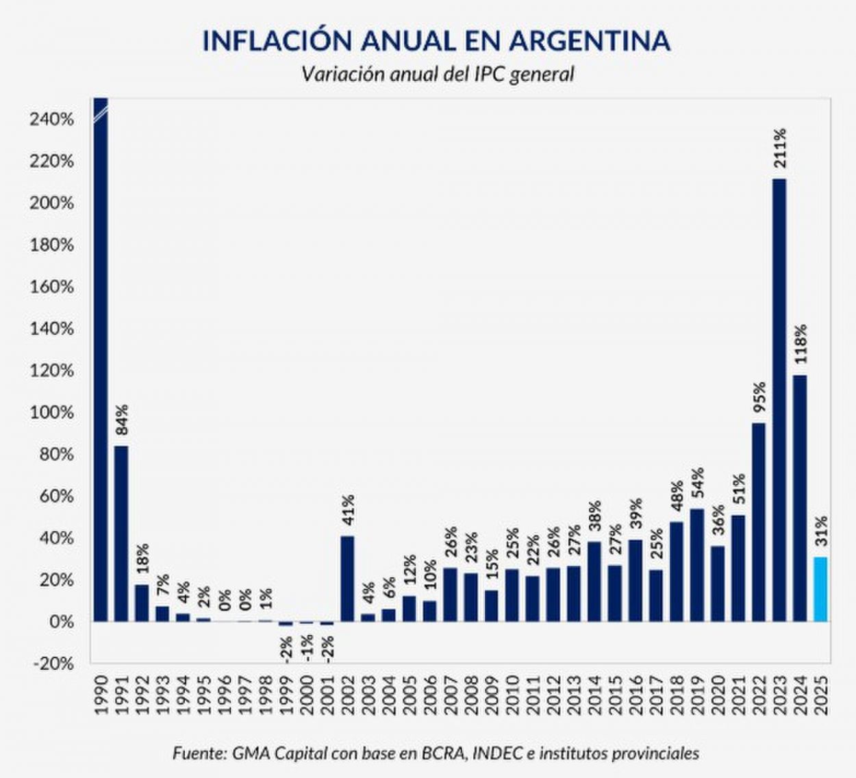 Las cinco claves del año económico de Milei