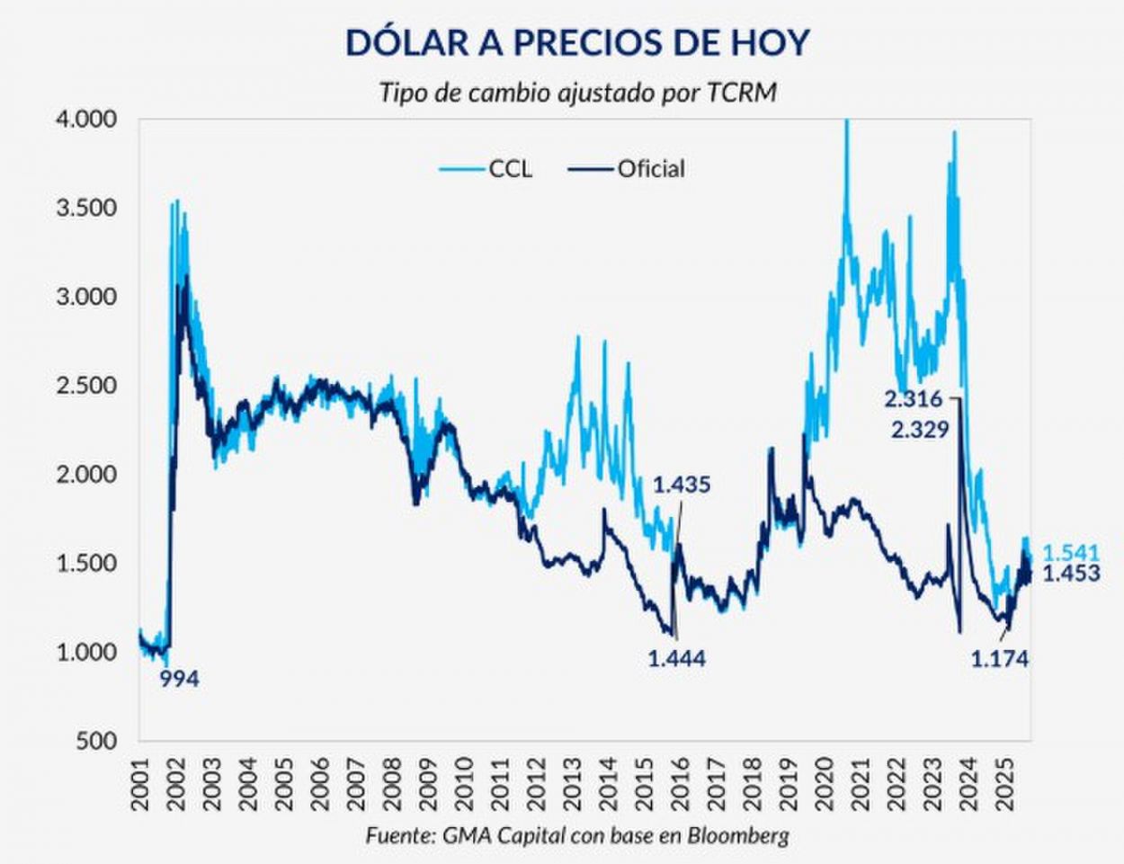 Las cinco claves del año económico de Milei
