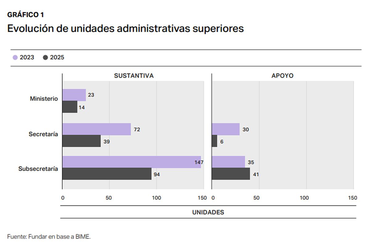 COMPARATIVA. El gráfico fue realizado con datos de la Base Integrada del Mapa del Estado (BIME). / CAPTURA DE PANTALLA