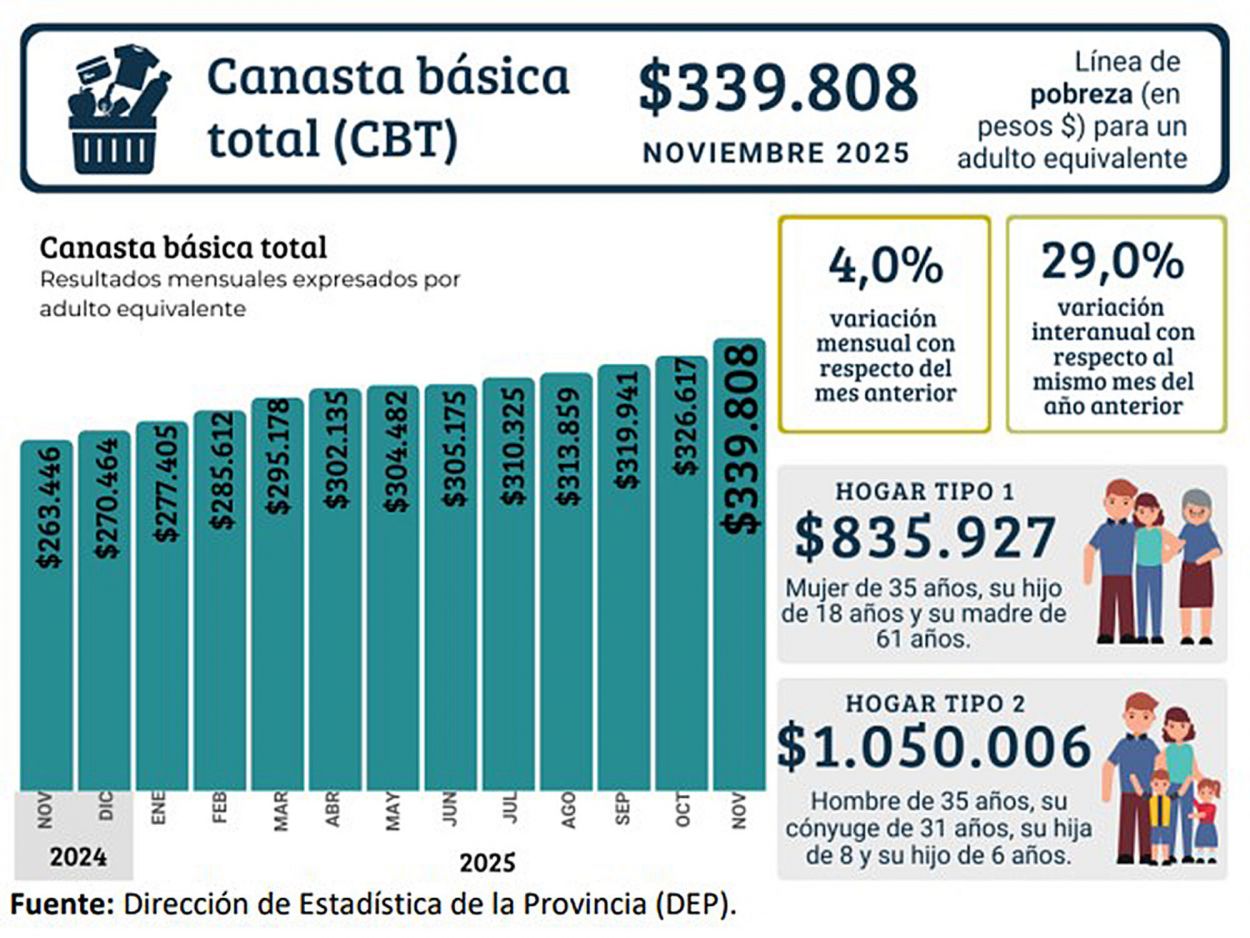 La inflación se hizo carne y la canasta básica llegó al millón de pesos
